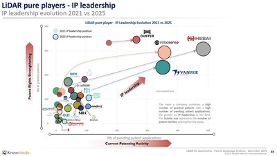 Hesai Ranks No.1 in the World for Lidar Patents by KnowMade